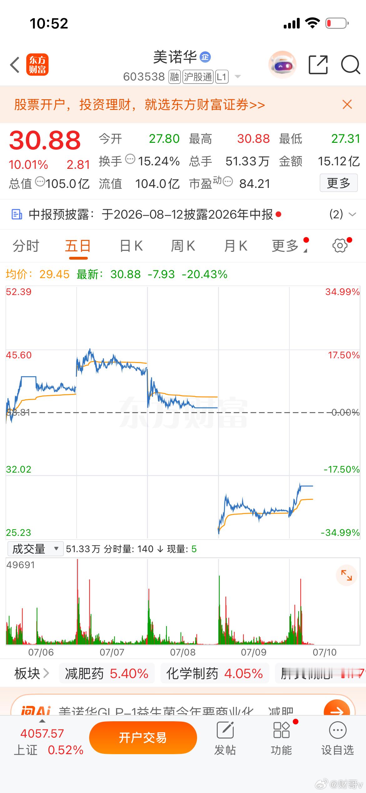 昨日低吸美诺华，今天直接涨停，恭喜自己喜提一个板财经a股
