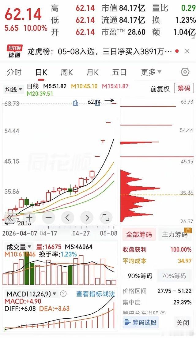 3个一字板，1个T字板。这走势，晚上要睡不着了！一字板和T字板代表着资金最为强烈