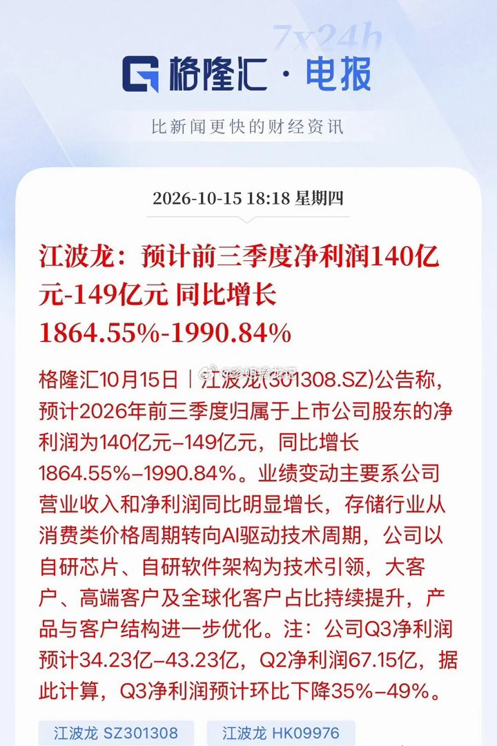黄子韬徐艺洋宣布当爸妈江波龙业绩预增好看，单看Q3利润近乎腰斩！股价从高点回撤6