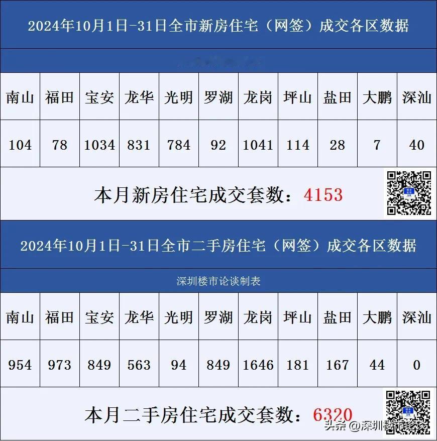 深圳楼市各区成交数据10月1日-31日#深圳楼市论谈#成交数据#深圳楼市动态#深