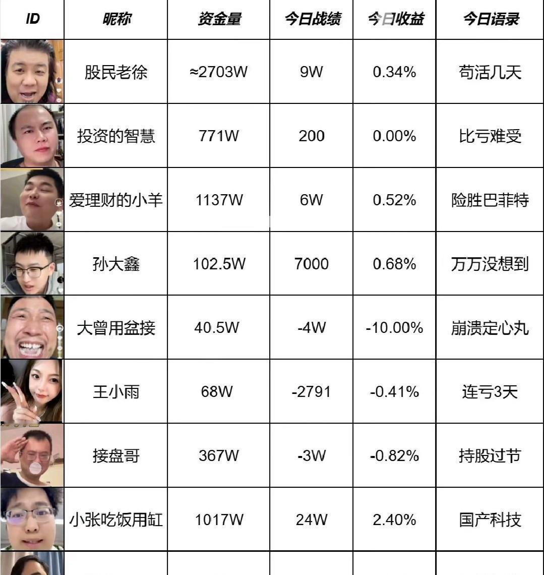 9月22日各大炒股博主收益情况出炉，小张吃饭用缸冲到榜首，单日盈利24个点，不仅