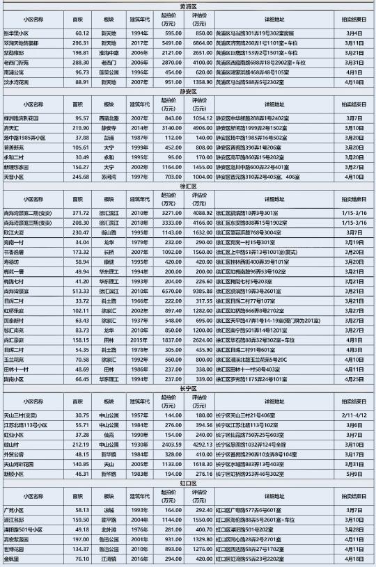 上海法★拍★房 三月住宅房源清单 5折拍