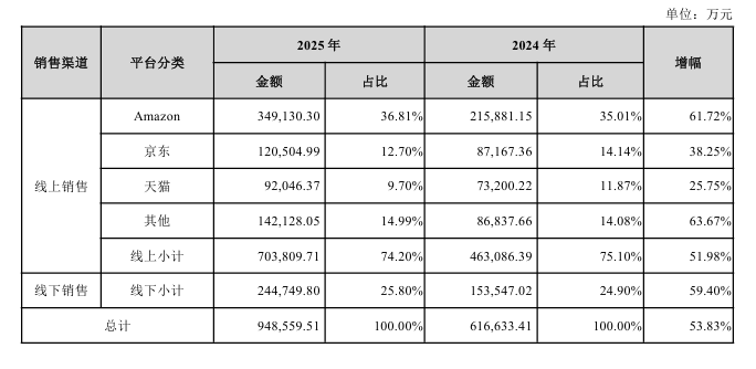 NAS业务暴增213%、净利大涨52% 绿联科技股价为何仍反复拉锯？