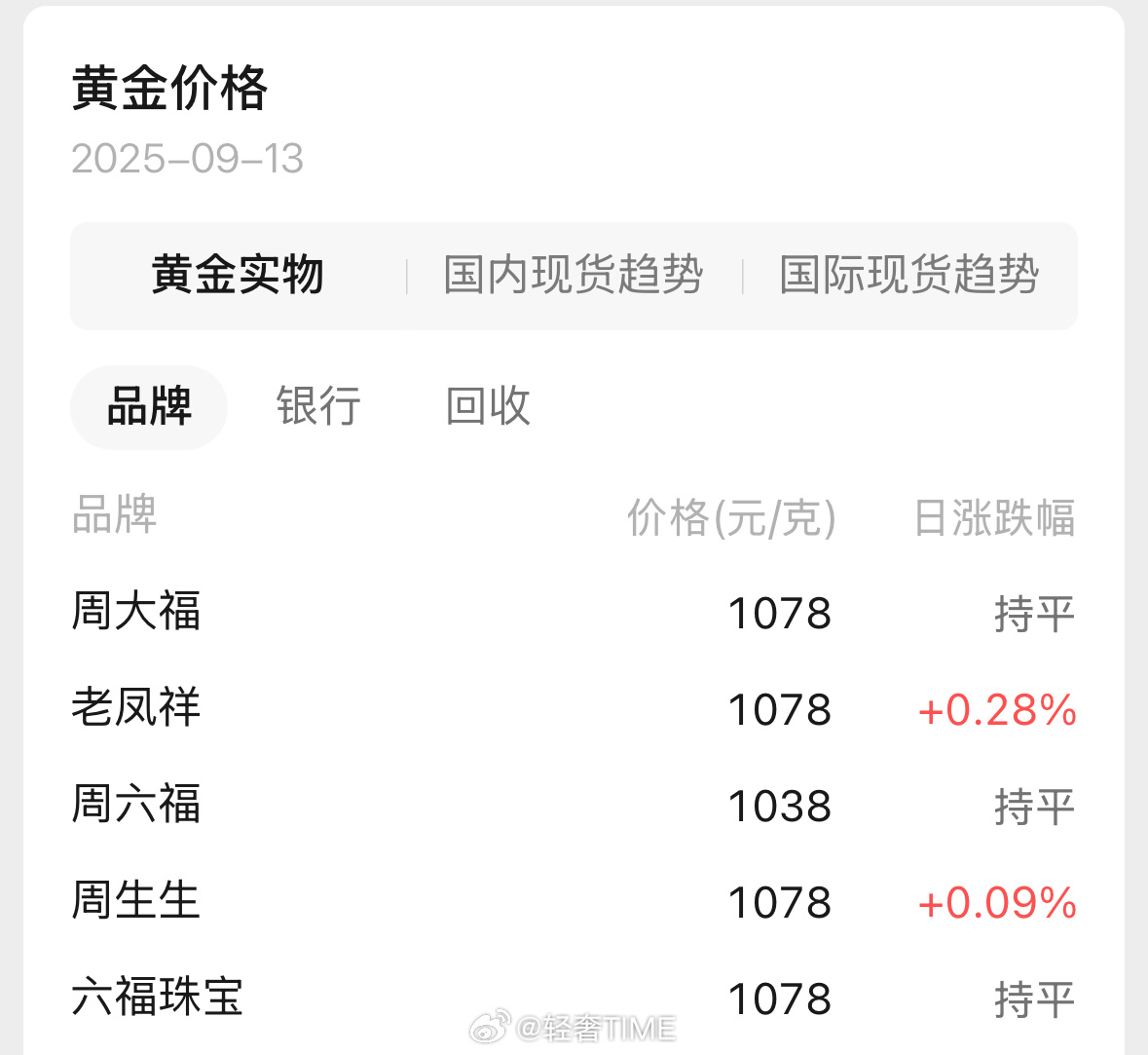 金价今日金价 世界上没有后悔药，早知道把银行存款全部买黄金了[嘘]那样现在都快翻