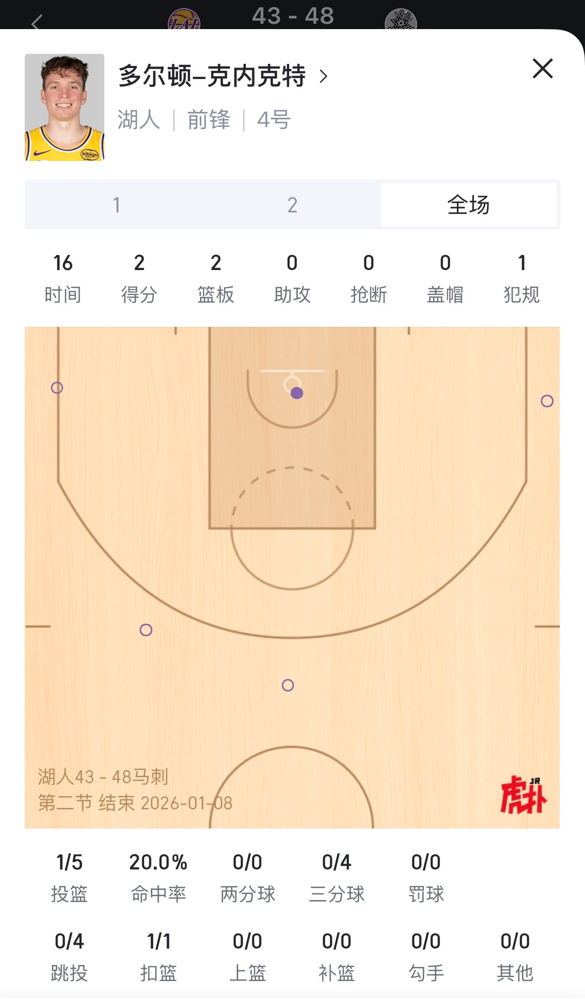 上半场给了你16分钟，结果你投成这样，下半场加加油呀！湖人vs马刺