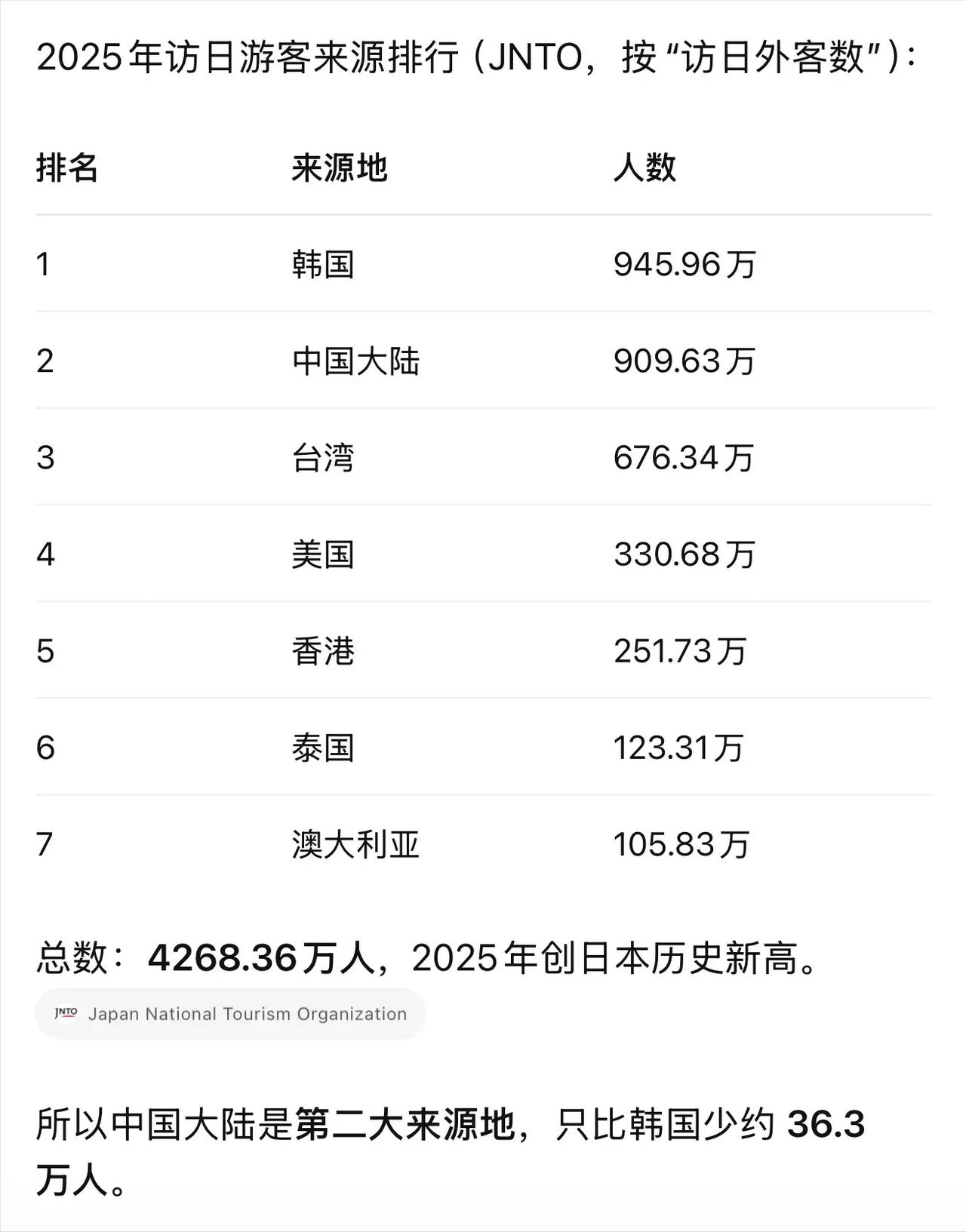 日本的这波操作，摆明了就是针对中国游客。日本把中国大陆赴日签证费用直接涨了五倍，