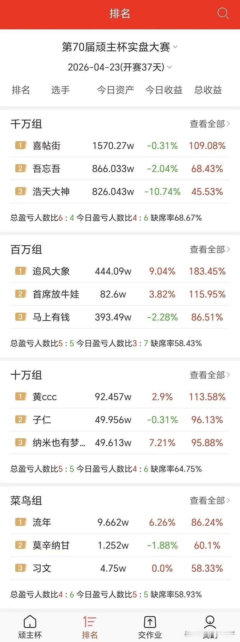 今日恐高情绪漫延
指数高开低走
高位放量巨震 收2.8万亿[狗头][狗头]