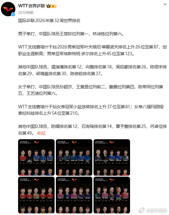 【WTT公布2026年第32周世界排名】8月3日，发文公布国际乒联2026年第3