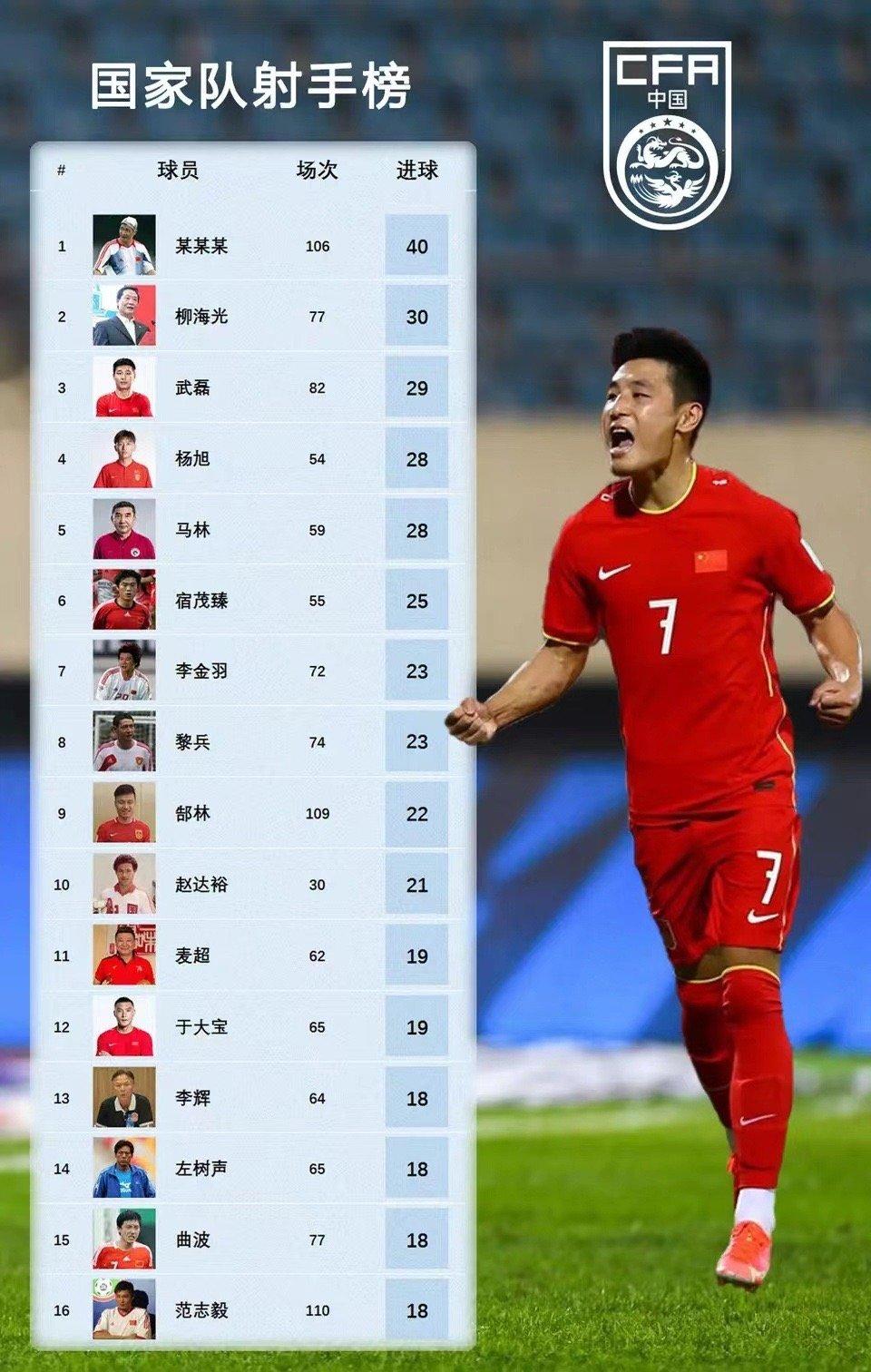 某某某……武磊该是第一了！或许在武磊100场时，基本可以达到“榜一大哥”[捂脸]