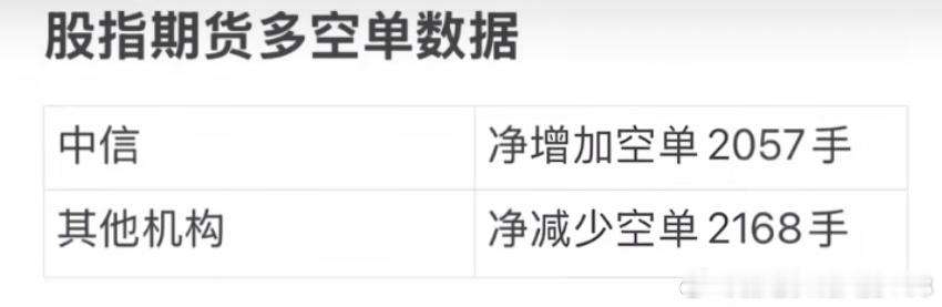 中信今天又在股指期货上加了2000多手空单，这已经是连续两天加空了！昨天加完空单