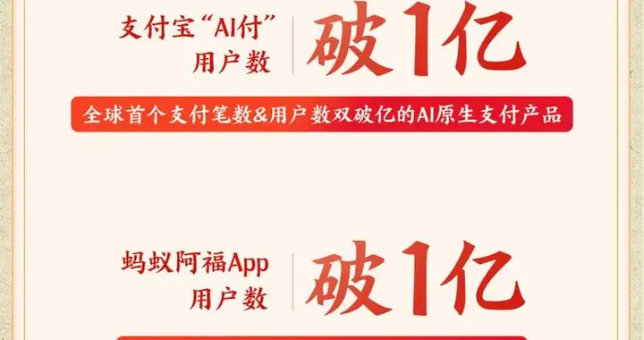 螞蟻AI戰略實現差異化突圍：支付寶“AI付”、螞蟻阿福APP用戶數雙破億