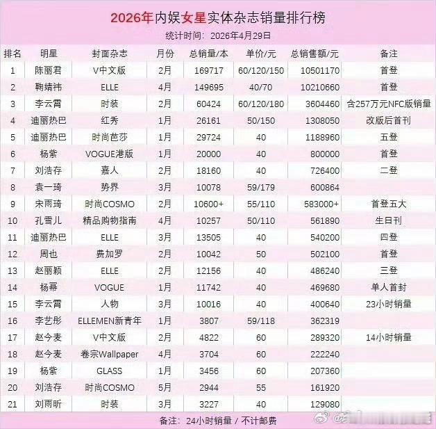 女明星杂志销量排行榜，第一名是陈丽君，是不是没想到 