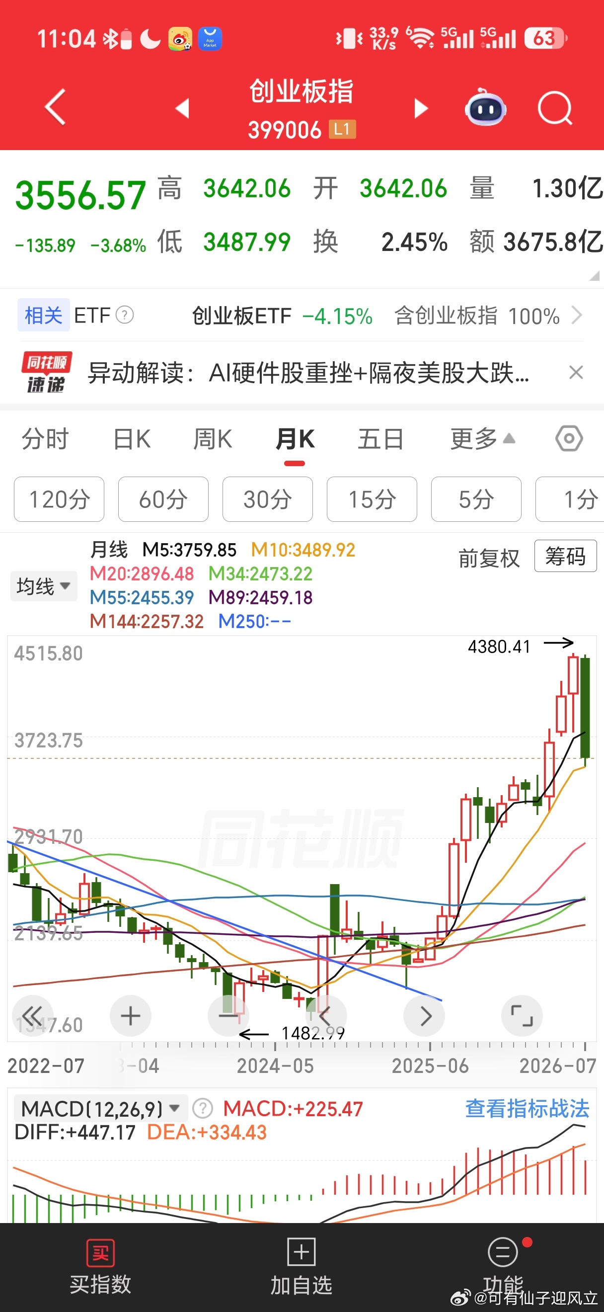 创业板本轮牛市上涨目标是六千点，之前错在市场跌它拉升，并非是因为它见顶了。 