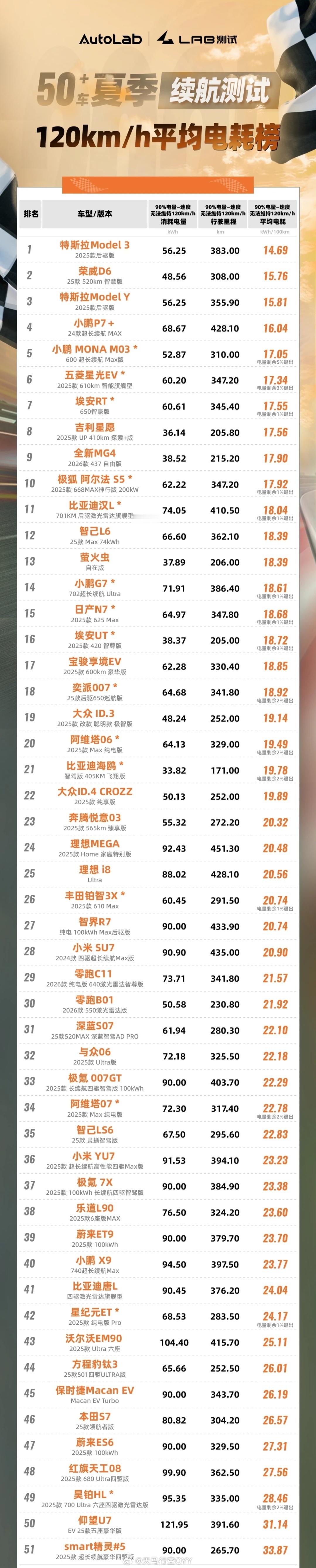 看了Autolab的120km/h等速巡航能耗测试，还是挺有感触的，和我的感受差