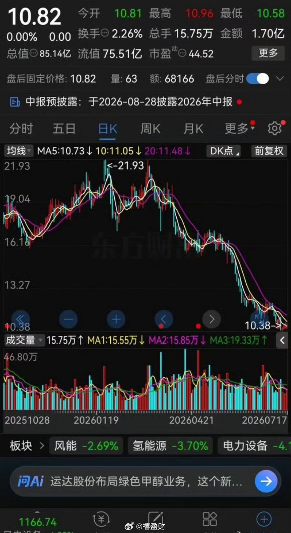风电龙头半年暴跌53%，却被3家社保基金、1家养老基金还有北向资金集体重仓持有！