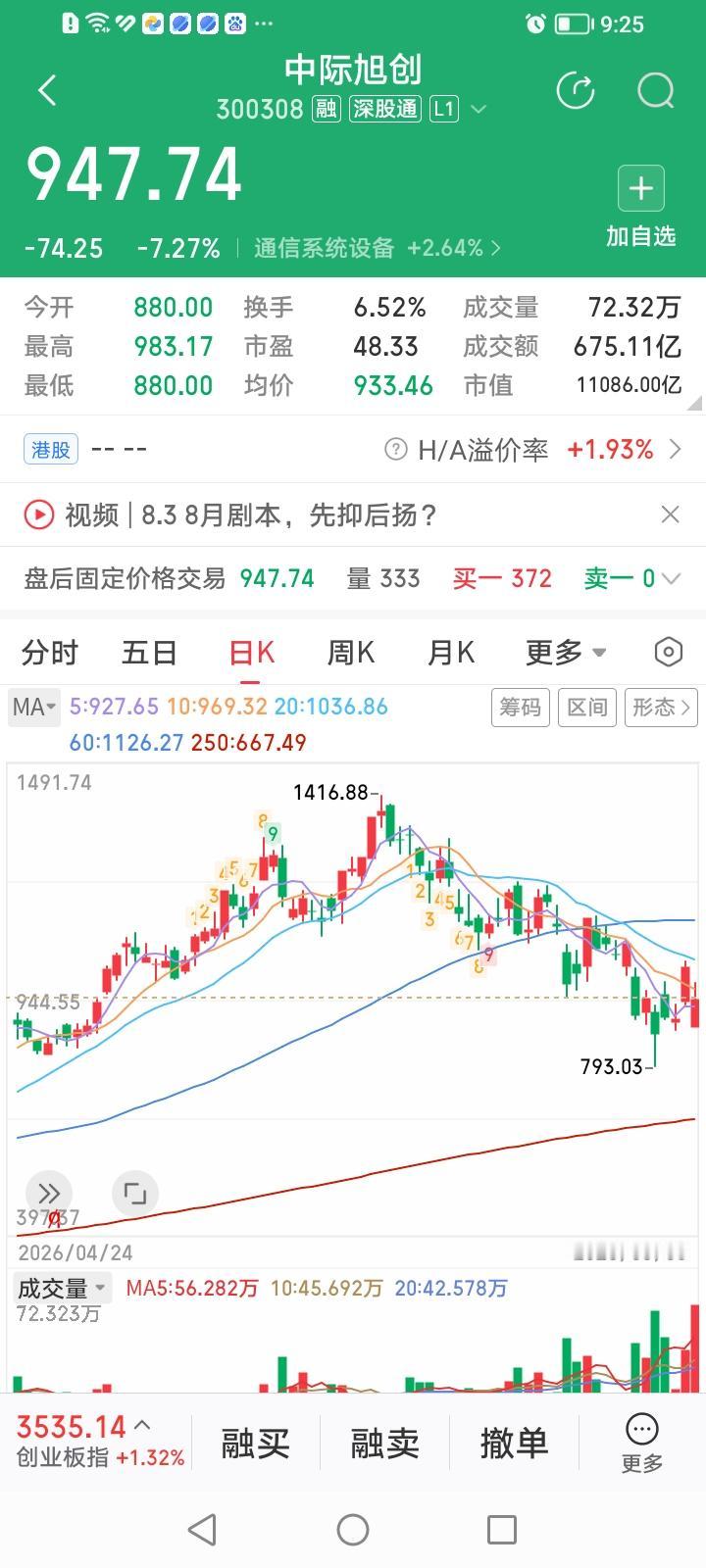 如何看待今天中际旭创又创675.11亿元的成交天量！
中际旭创低开低走后有所回抽