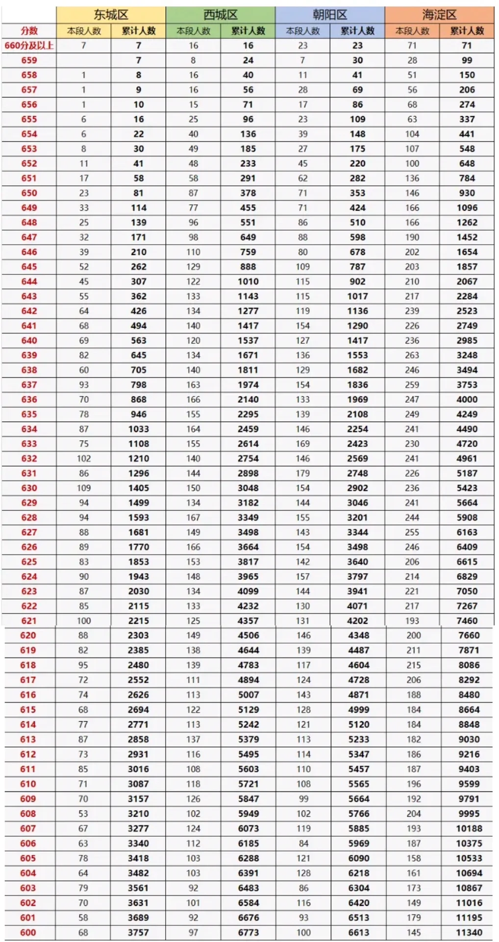 2024北京中招一分一段表出炉📣（东西海朝）