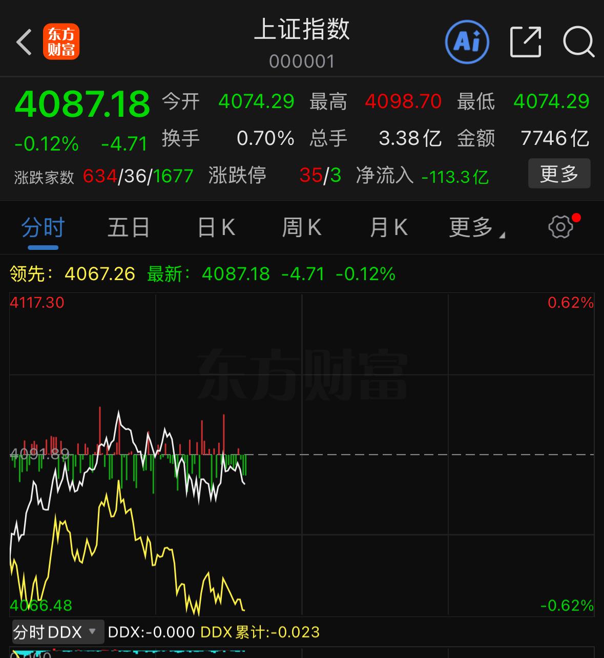 各位盯盘的朋友留意下，早盘小幅低开后直接一路拉升走强，走势相当亮眼。
昨夜美股收