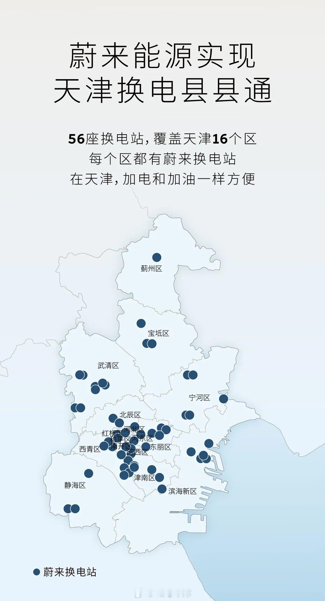 继北京、上海、江苏、浙江、广东之后，蔚来今天在天津也实现换电县县通了。56 座换