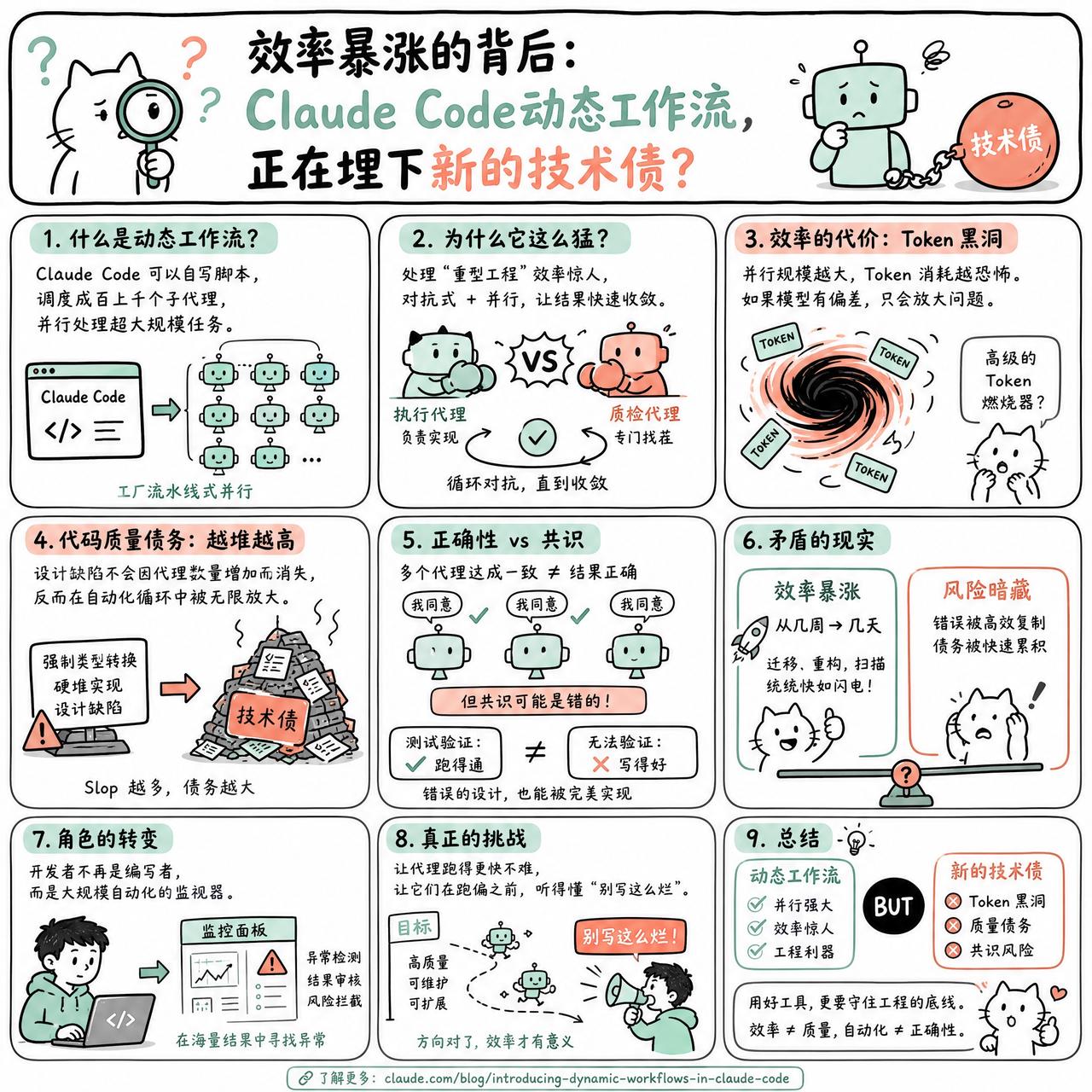 【效率暴涨的背后：Claude Code动态工作流，正在埋下新的技术债？】

快