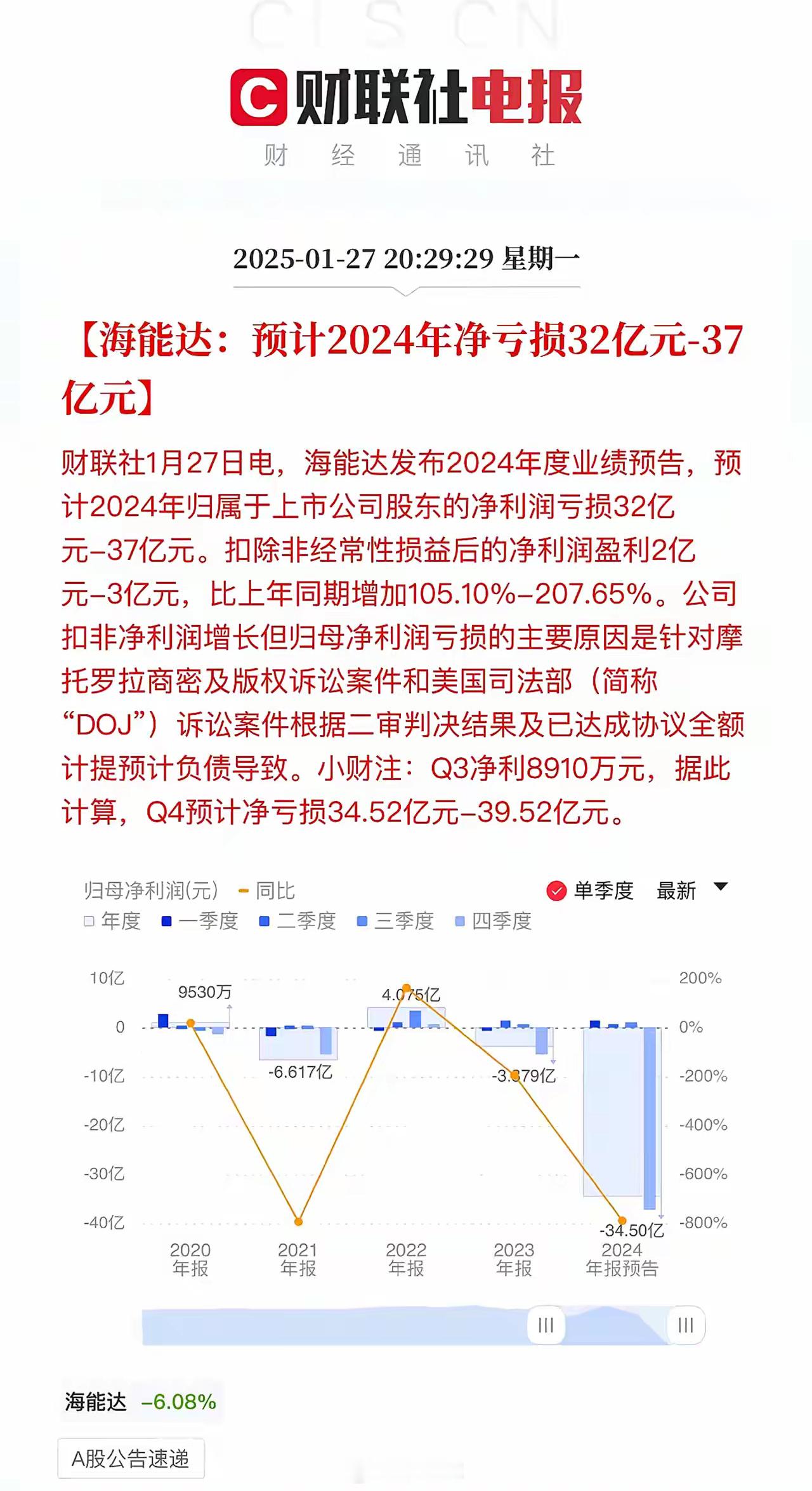 海能达主营业务确实是赚钱的 ，营收也高增长，说明主业海外订单确实在放量！亏损缘于