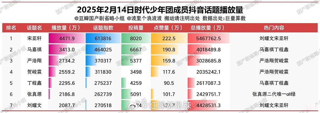 时代少年团/登陆少年团抖话题日播放量 