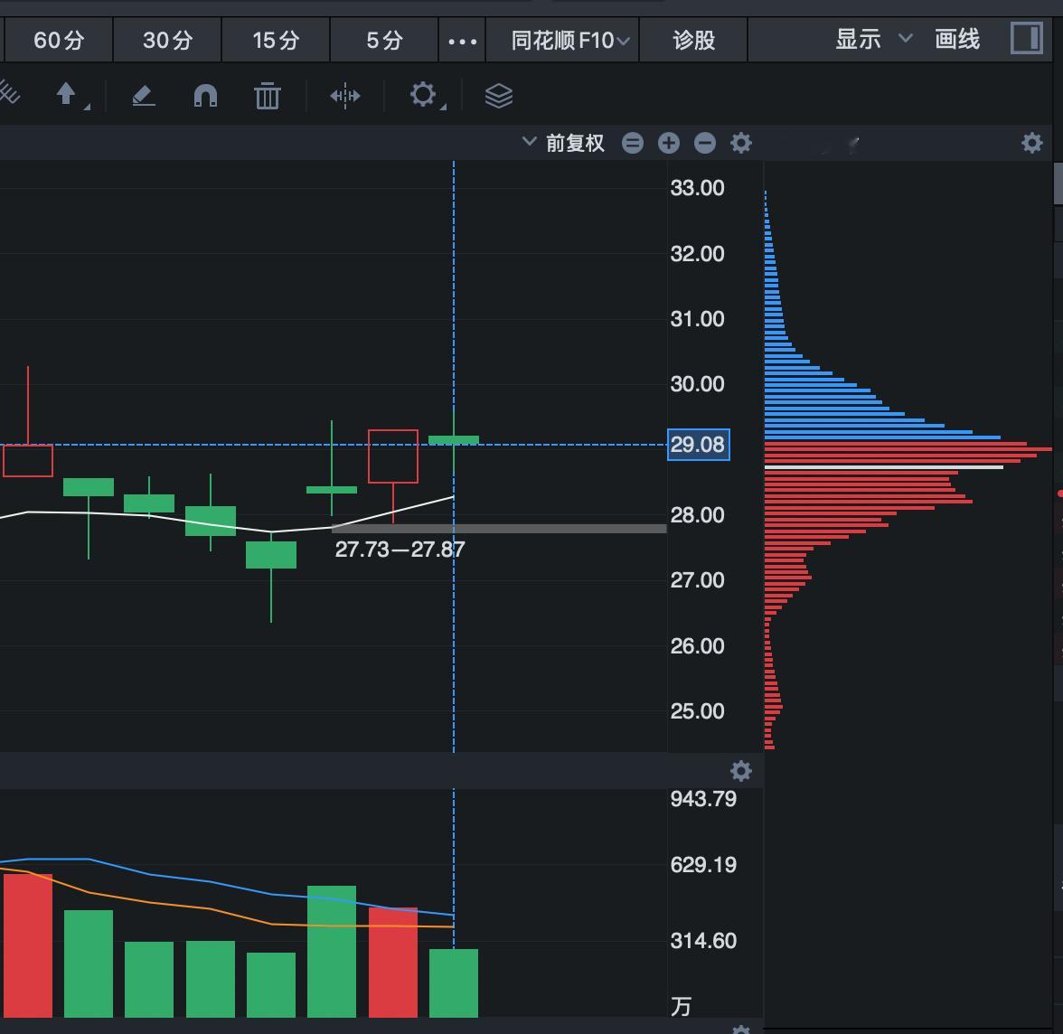 明天给大家表演一个直线拉升，持仓 1.5 w。插眼吃瓜，涨跌都会发评论区 