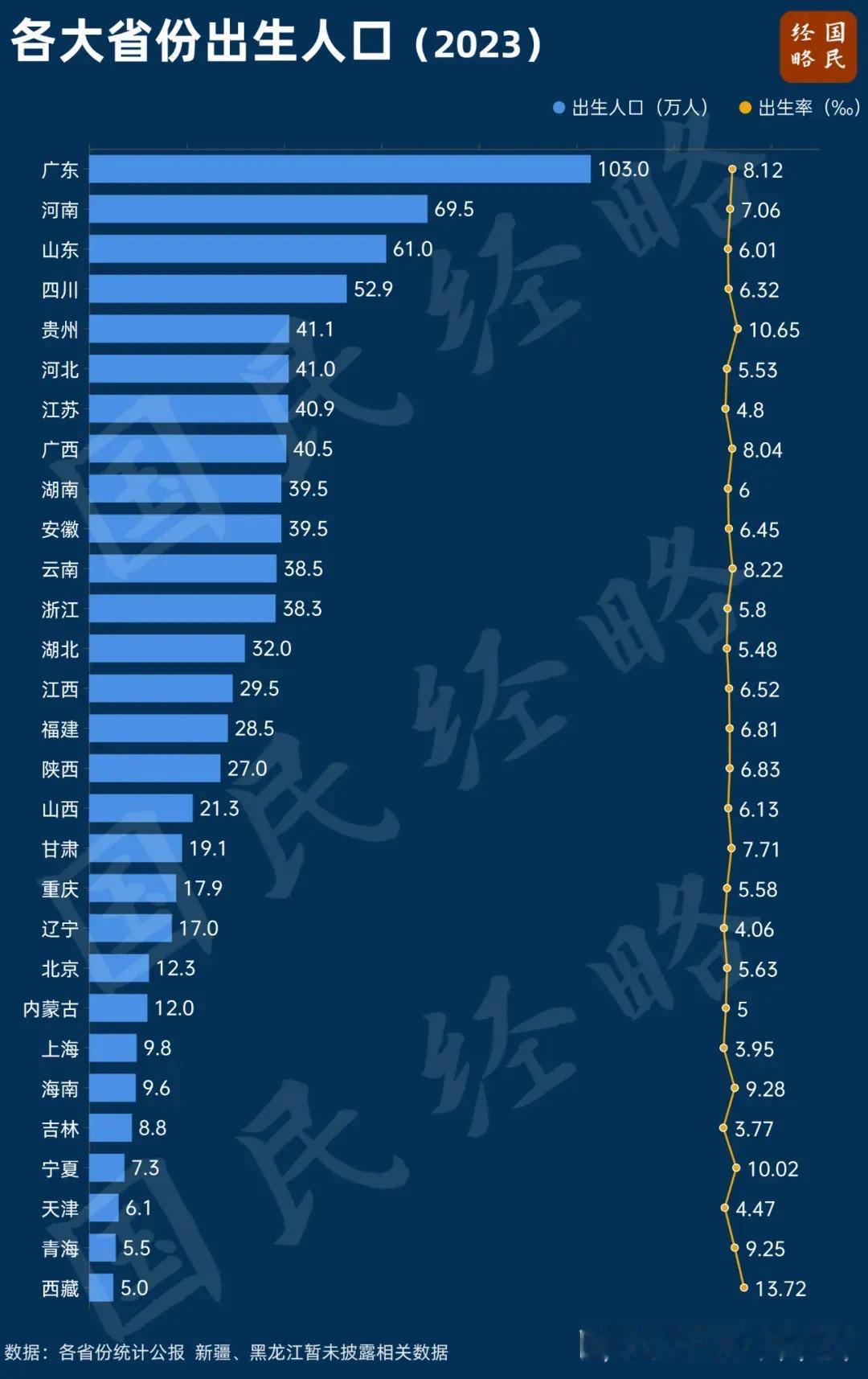 现在看来想要60岁退休很难了，
延迟退休已经一提再提了。
看人口出生率，愿意生的