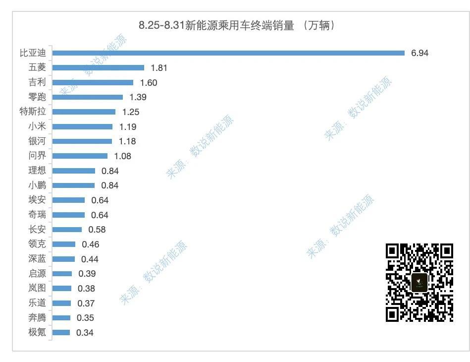 上周神秘数字，该来的总会来[哆啦A梦吃惊] 比亚迪 —— 6.94五菱 —— 1