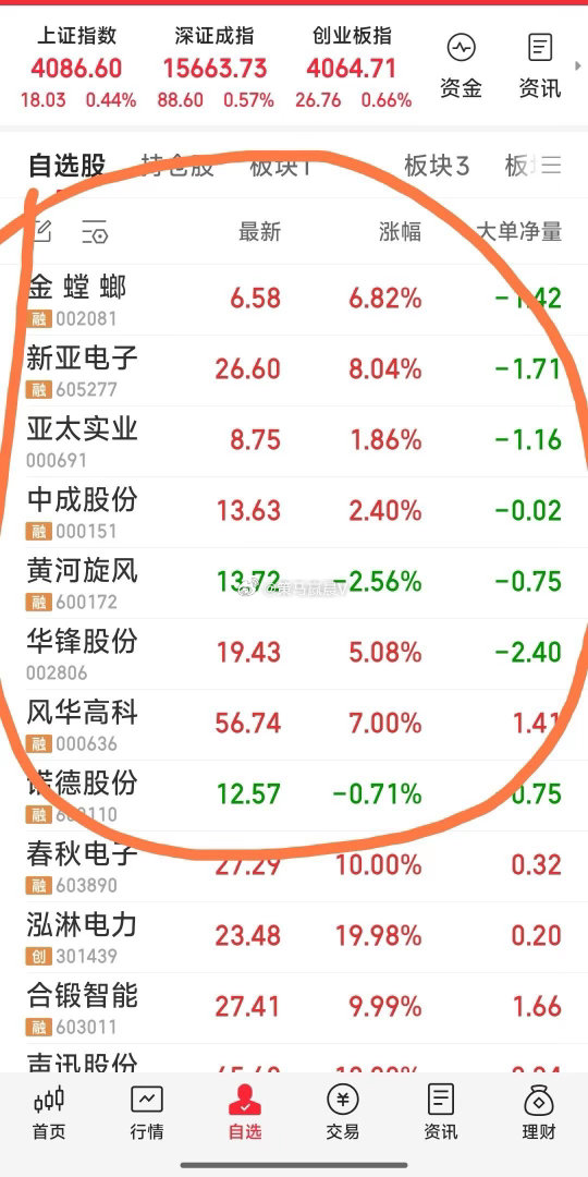 【最新关注的牛】现跟踪关注八牛：新亚电子，金螳螂，亚太实业，黄河旋风，华锋股份，