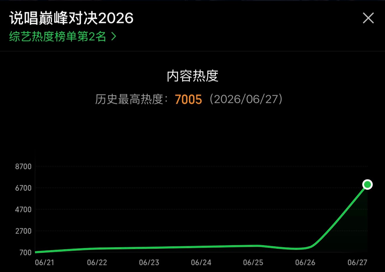 7000🔥继续干👊🏿！严浩翔说唱巅峰对决2026