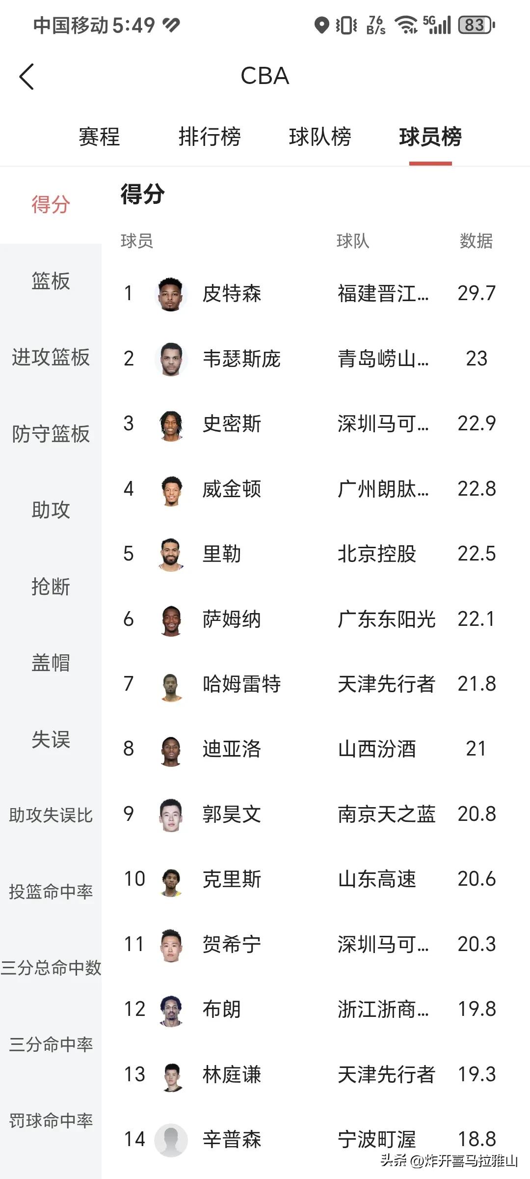 男篮球员中只有贺希宁和胡金秋得分稳定，其他人都是猫一场狗一场的。
贺希宁场均20