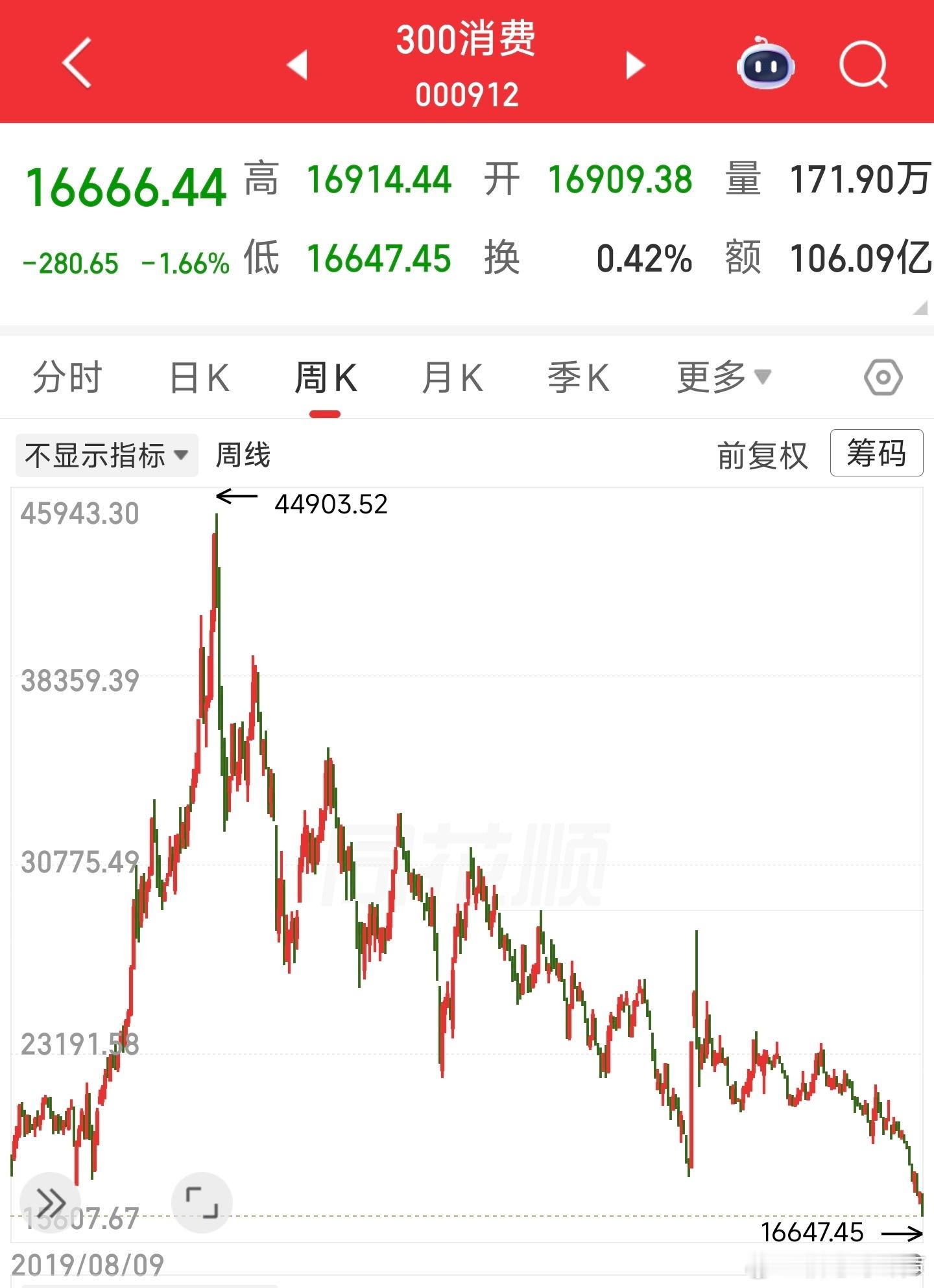 如果后面熊市再杀一下消费倒是可以抄底搞一下 