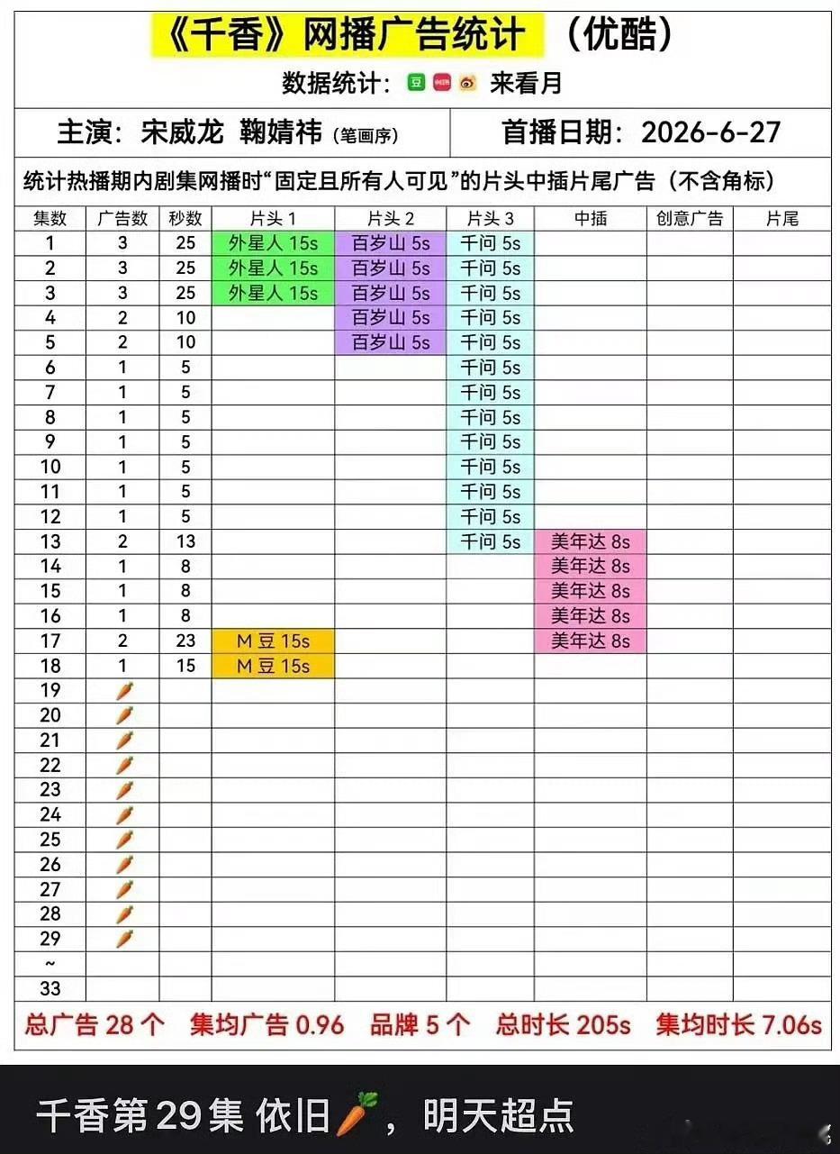 暑期档只剩《野狗骨头》还有广了 