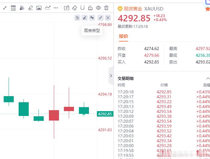 黄金现价参考：4292多，防守4286，目标看百点 ​​​