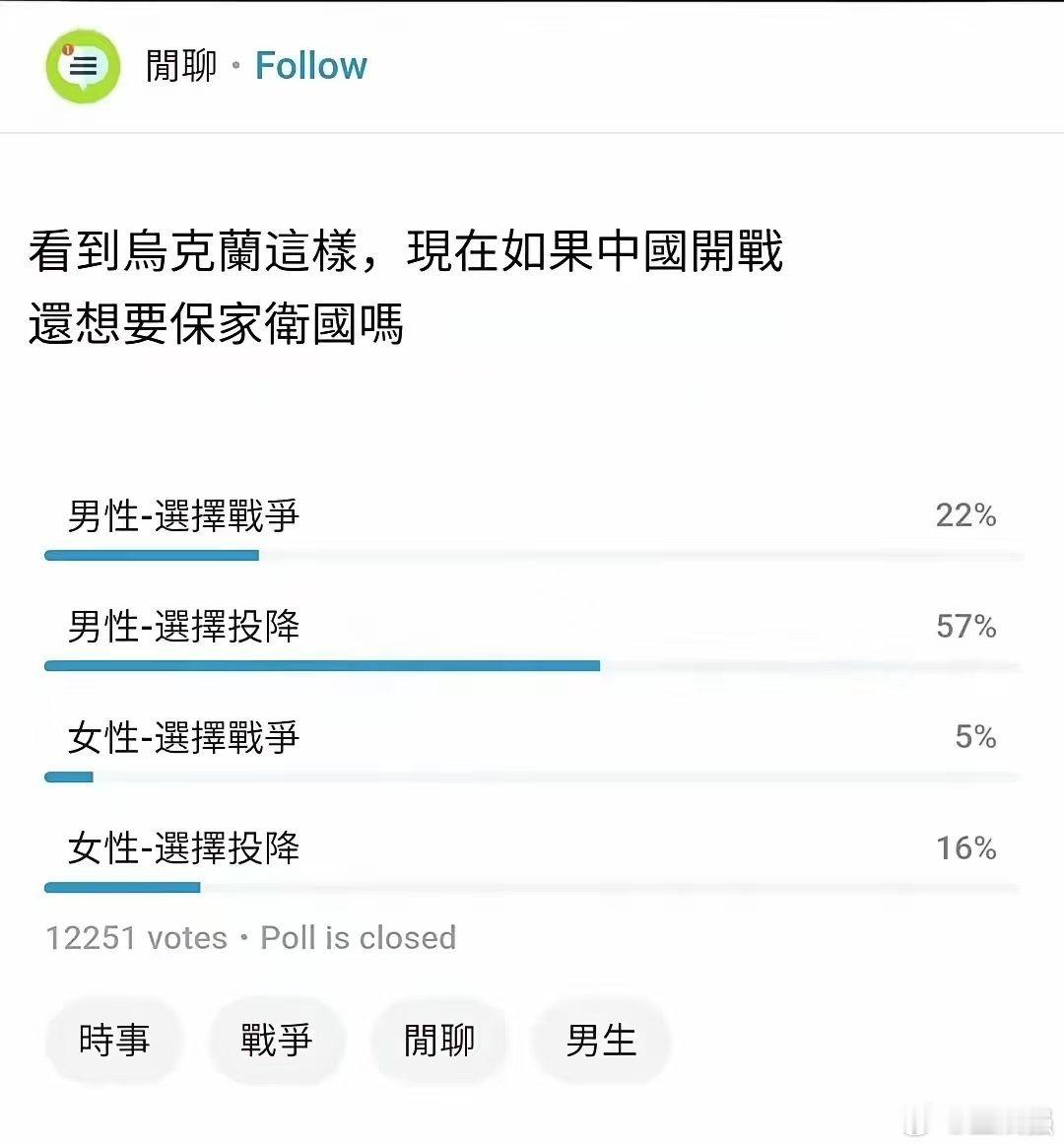 外交部回应中国台湾省称谓【台湾省最新民调显示，若大陆开战，超73%的民众选择投降