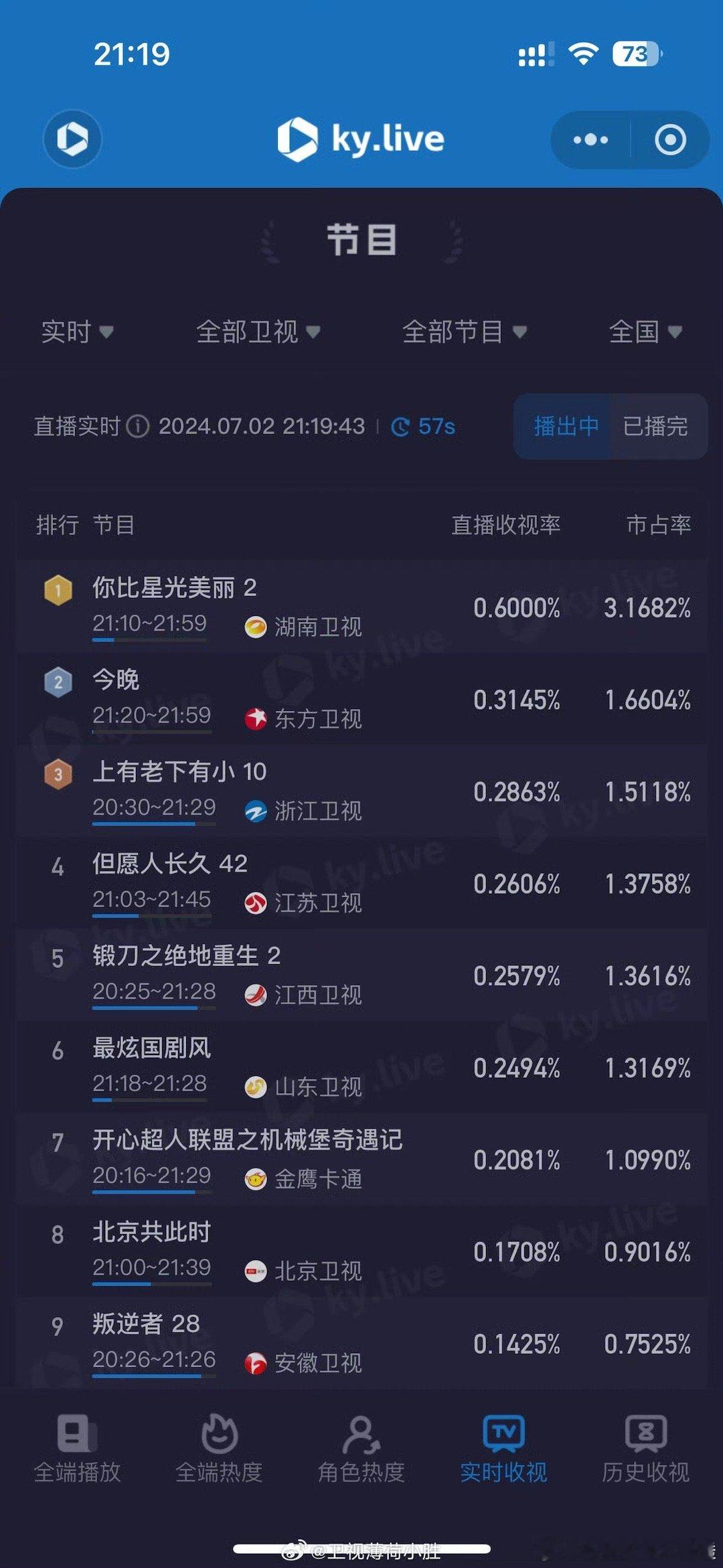 #你比星光美丽首播收视率#谭松韵 许凯《你比星光美丽》20:13首播开始，酷云起