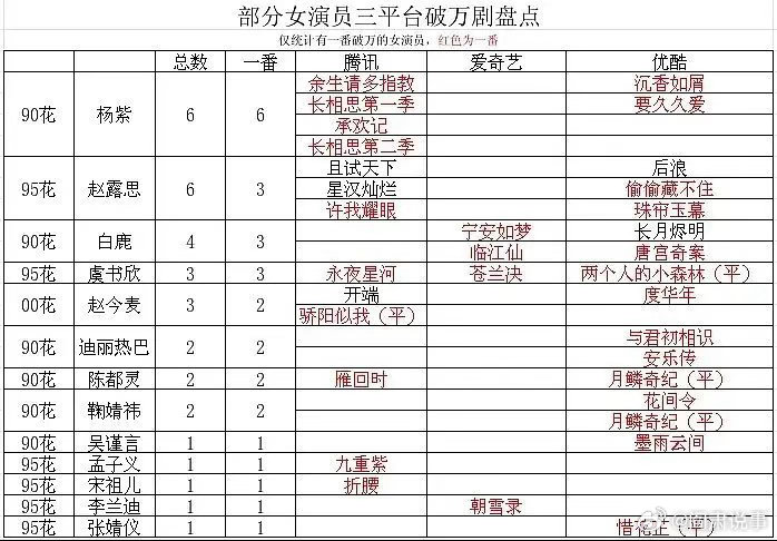 阎肃观察肃言肃语女演员三平台破万剧盘点部分女演员三平台破万剧盘点，你pick谁？