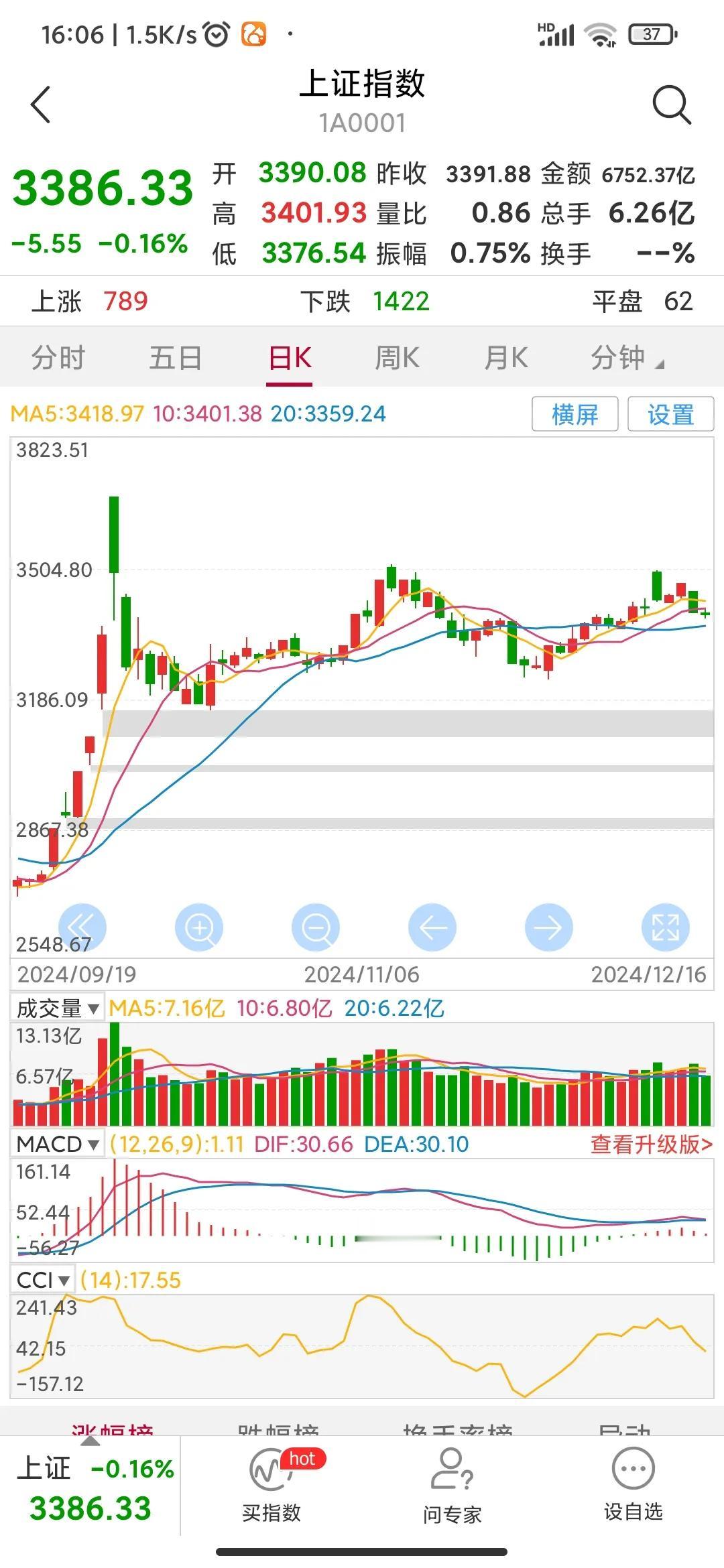 指数没跌多少，个股一片绿色。
今日大盘波动不大，指数算是比较稳了，但个股涨跌比是