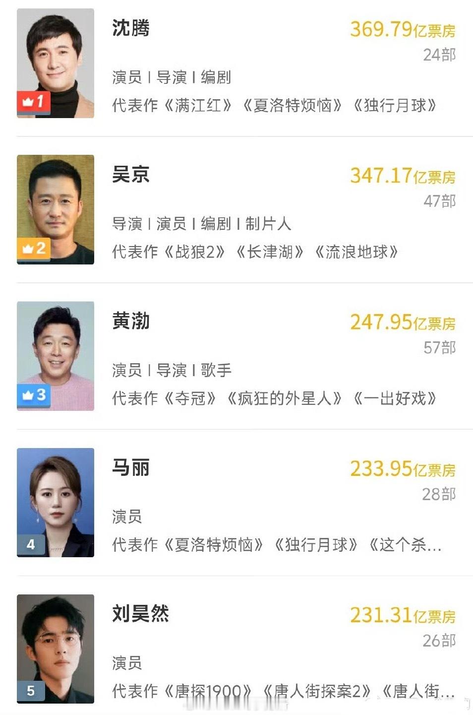 刘昊然票房已经跻身前五了，这票房运，很多人说这才是951[允悲][允悲] ​​​