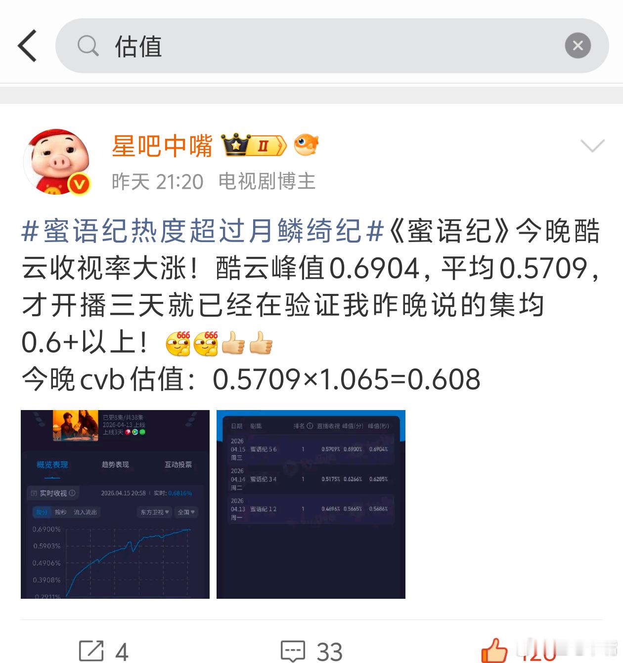 蜜语纪原配霸气回怼好爽4月15日cvb收视日报！《蜜语纪》再创新高！金关    