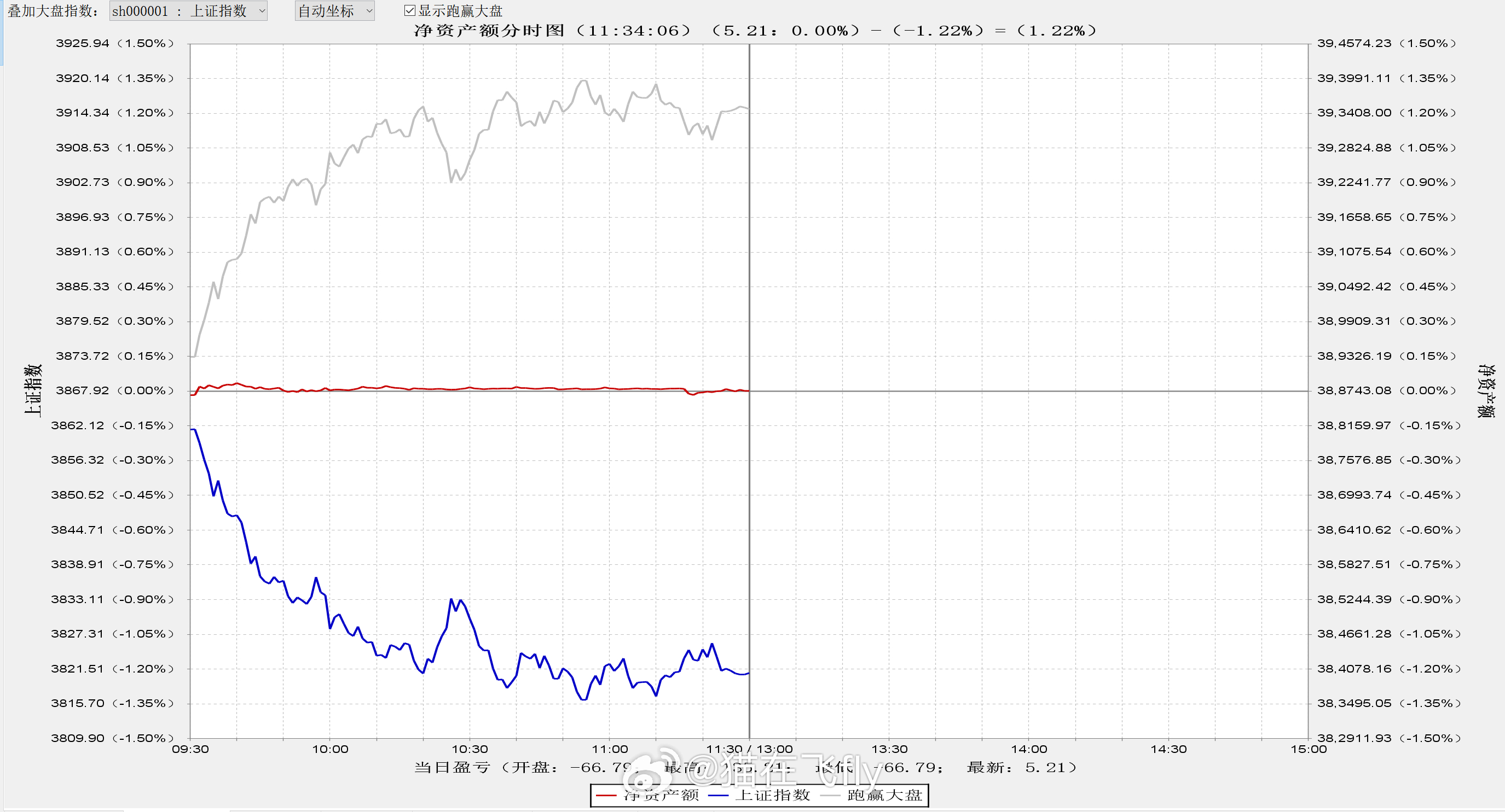 大跌的时候猫是完全没问题的跑赢指数 