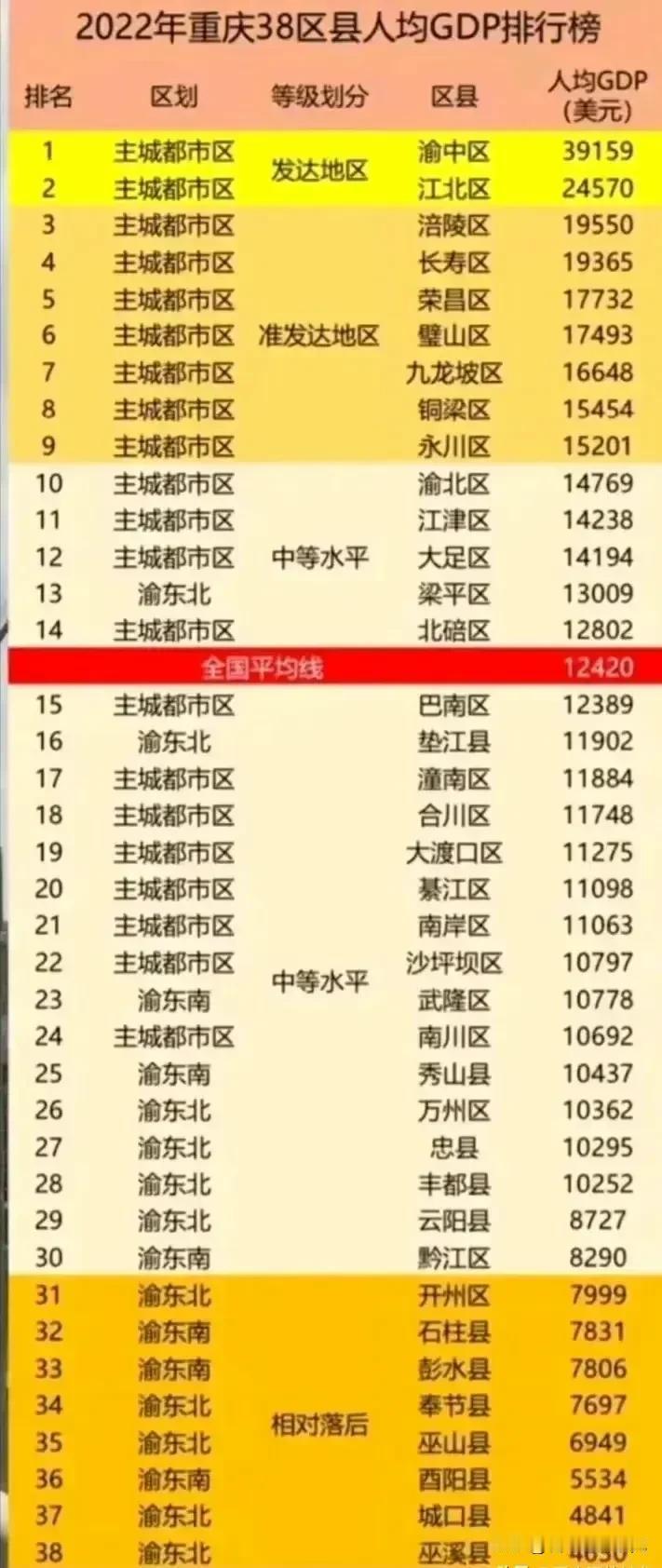重庆各区县人均GDP排名情况，最高的渝中区人均GDP达到了39159美元，可见渝