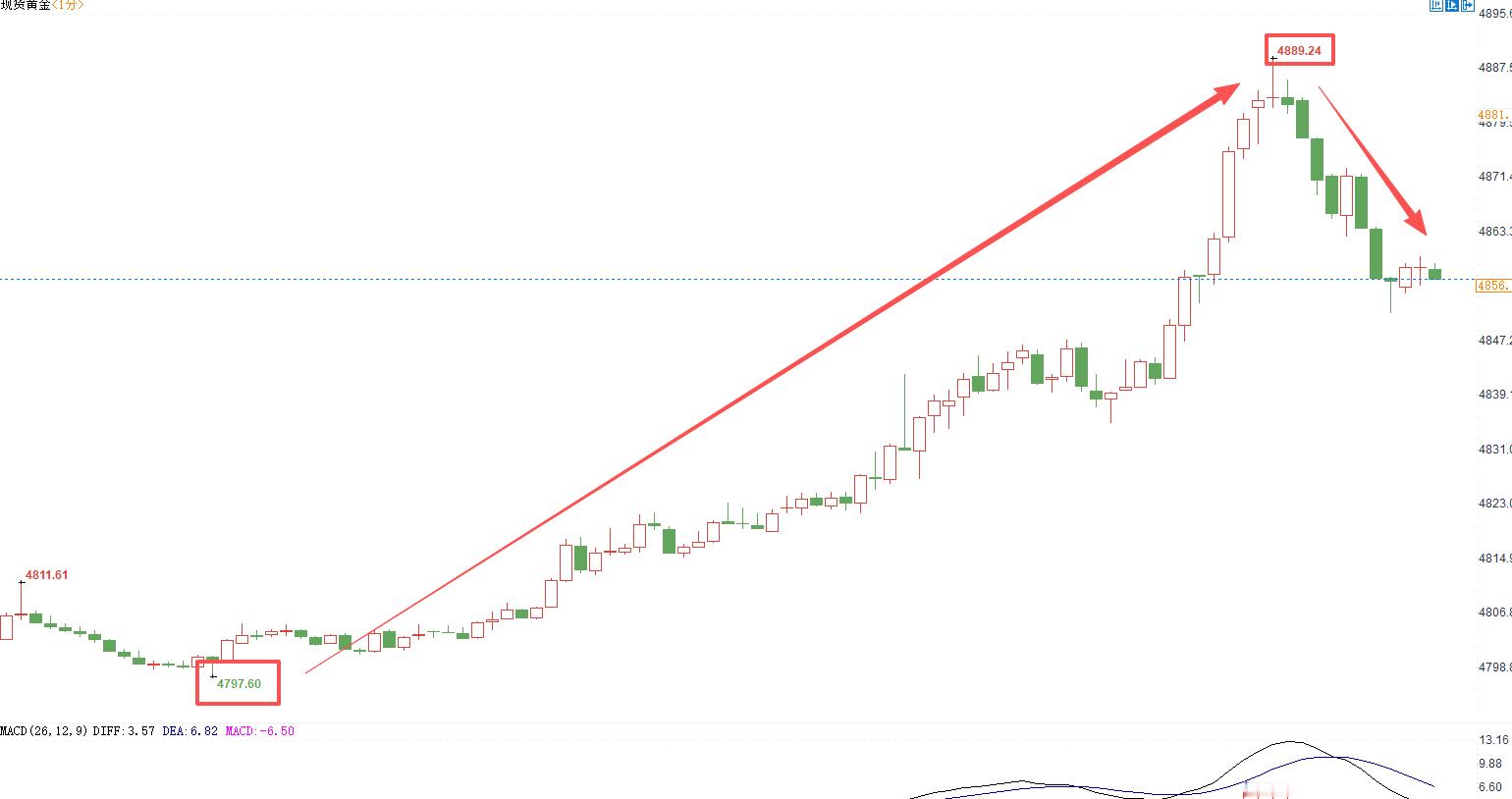 果然是黑色星期五！今晚这波大洗盘太狠了，黄金价格一路拉到4889，转头就砸回 4