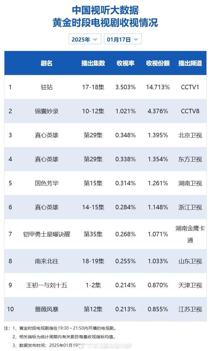 【2025年01月17日中国视听大数据CVB黄金档电视剧收视率日榜TOP10】1