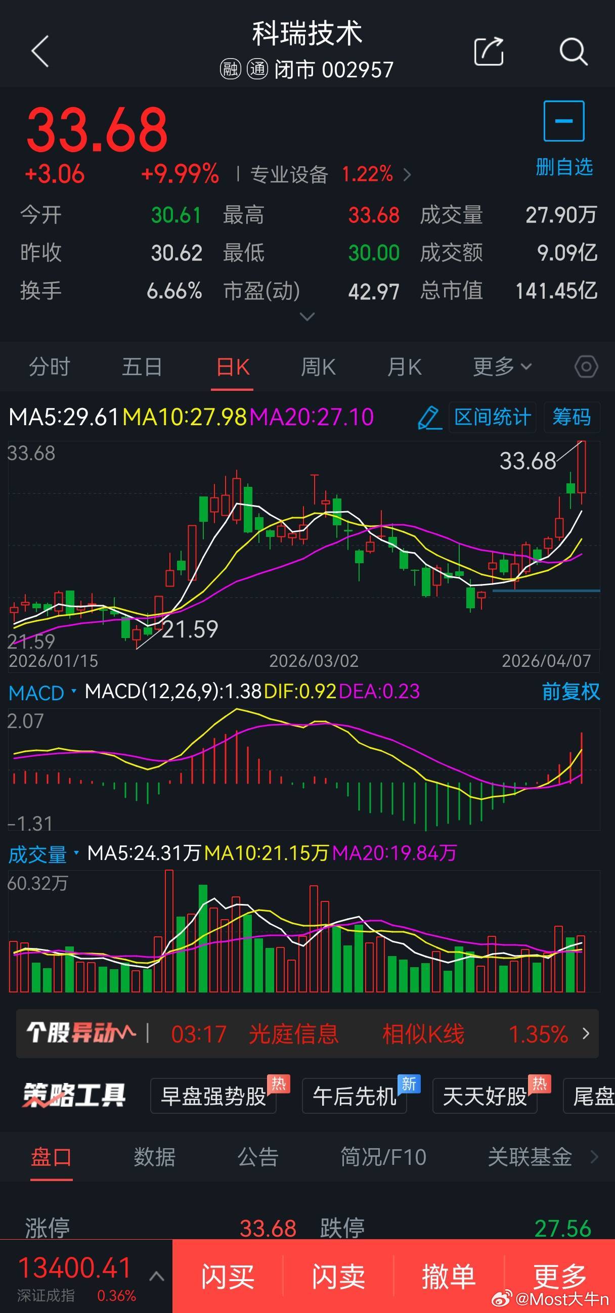4月8日短线股票300651金陵体育概念题材:体育产业，可于31元附近2成仓位参