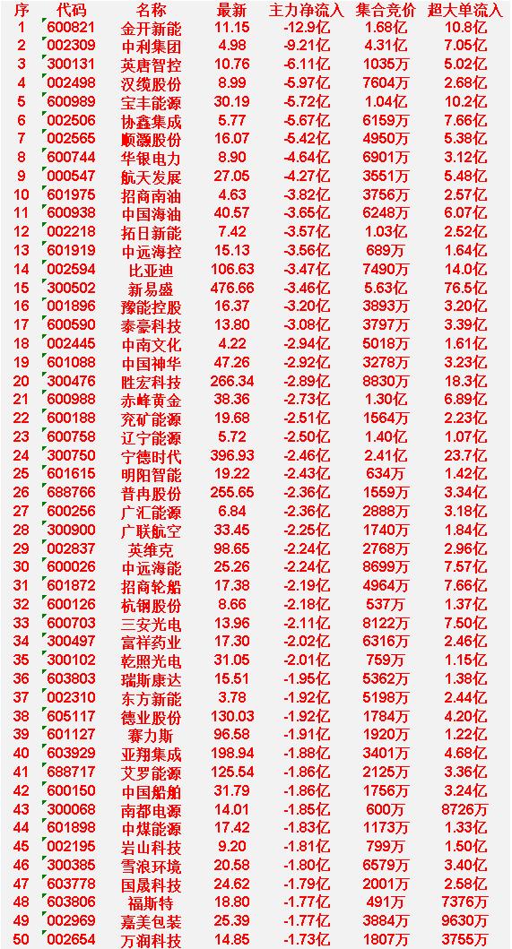 3月25日尾盘15分钟，主力资金大幅卖出的50名单！

金开新能：主力净流入-1