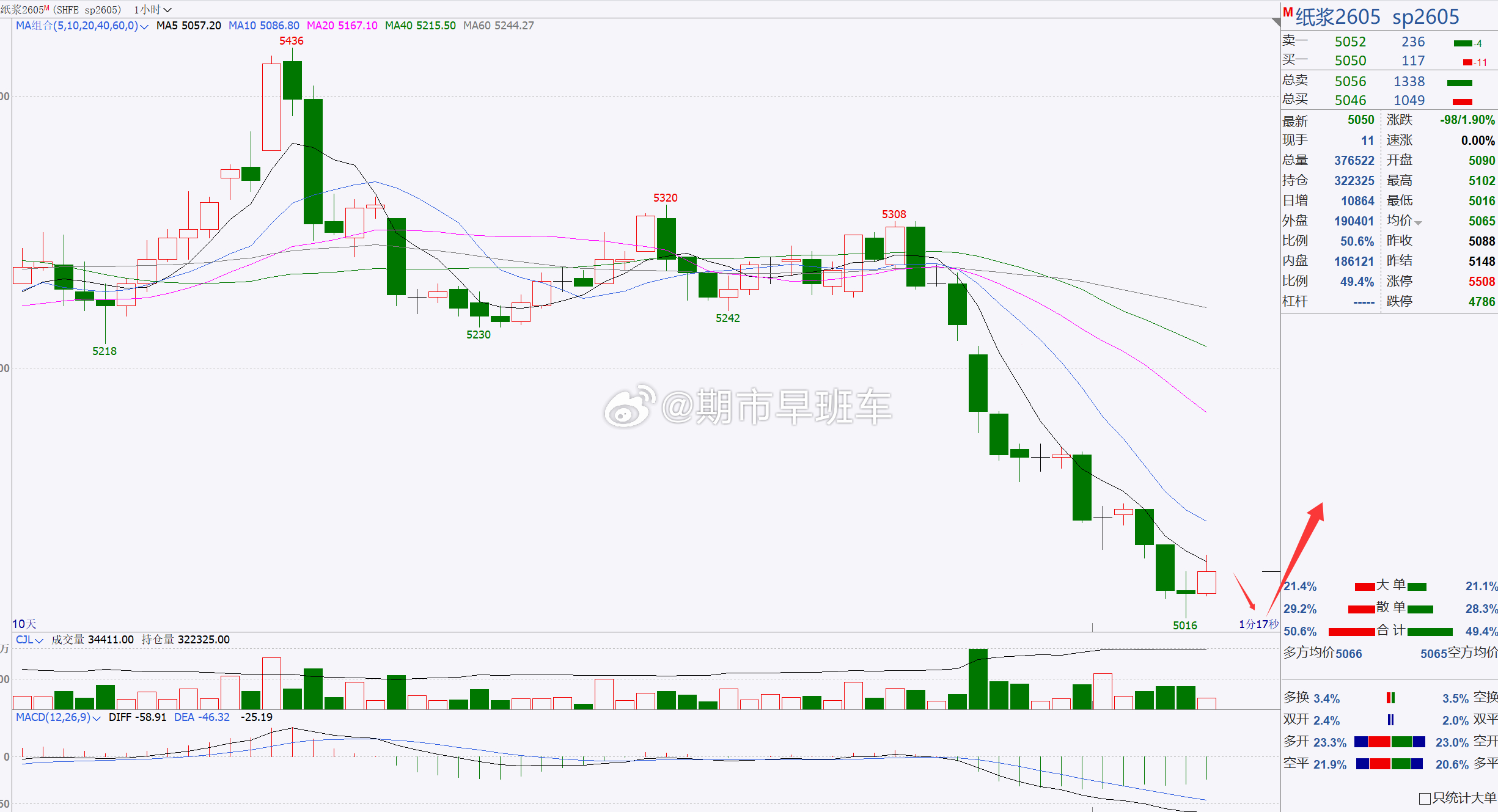 【纸浆2605】纸浆重点关注5000一带！纸浆日内延续回踩调整，但是行情未能跌破