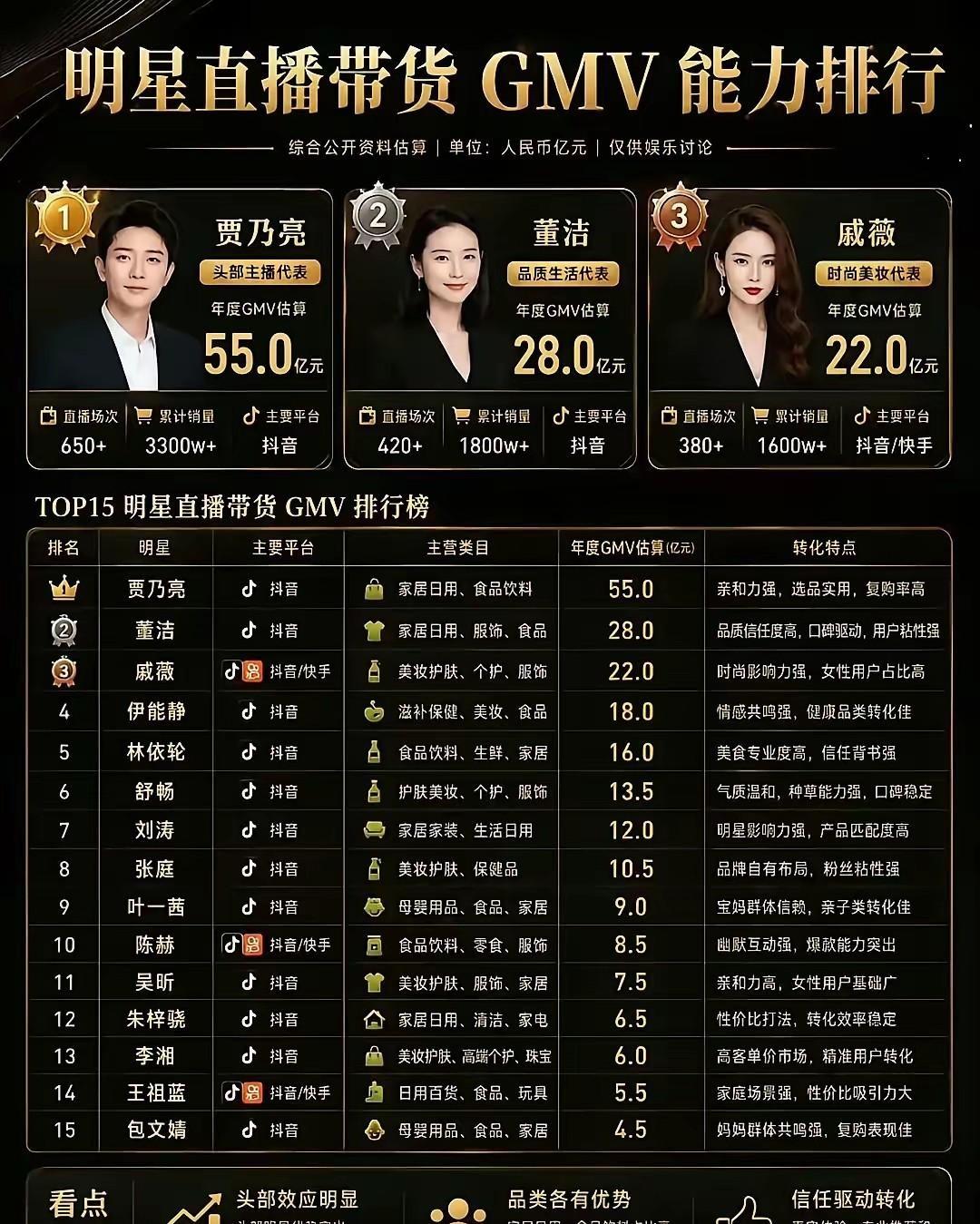 普通人总以为自己是在给喜欢的人捧场，其实是在帮别人往兜里装真金白银。
就拿贾乃亮