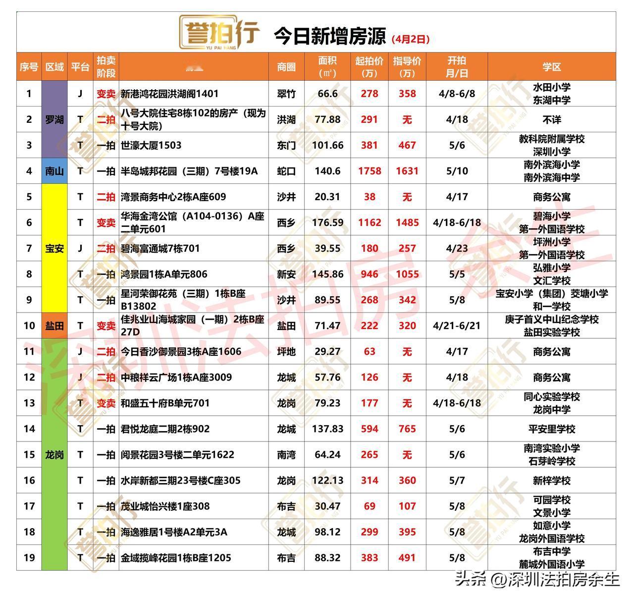 深圳法拍房：今日新增，很多好房……
1、今天新增19套，一拍10套，二拍5套，变